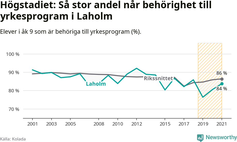 Graf: Andel behöriga till yrkesprogram efter högstadiet Laholms kommun